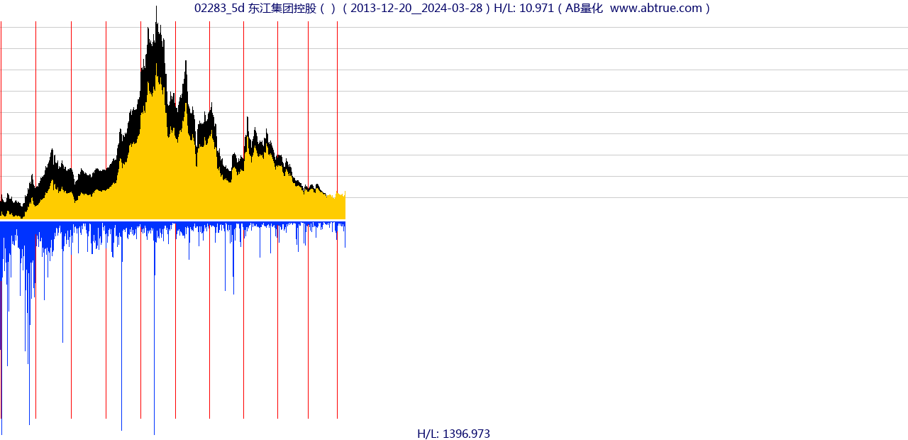 02283（东江集团控股）股票，不复权叠加前复权及价格单位额