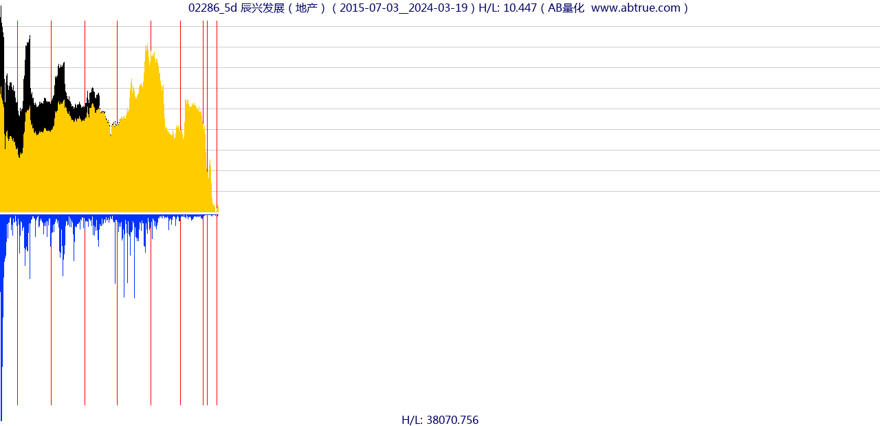 02286（辰兴发展）股票，不复权叠加前复权及价格单位额