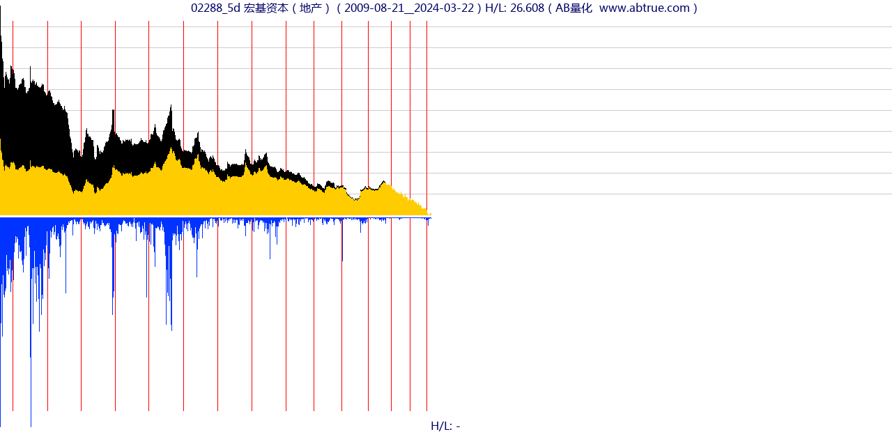02288（宏基资本）股票，不复权叠加前复权及价格单位额