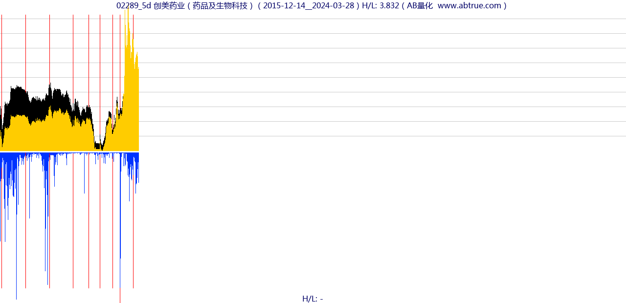 02289（创美药业）股票，不复权叠加前复权及价格单位额