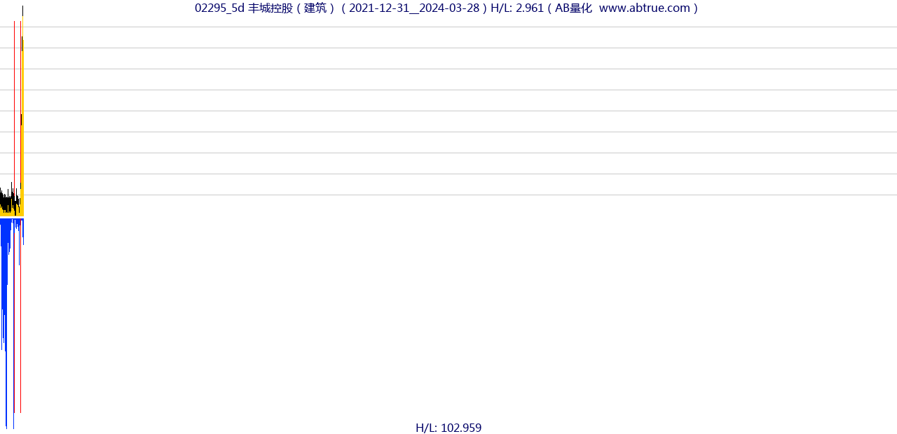 02295（丰城控股）股票，不复权叠加前复权及价格单位额