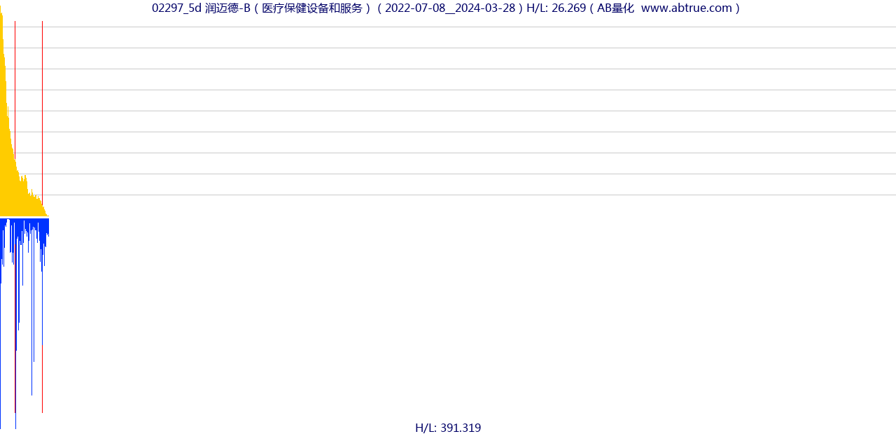 02297（润迈德-B）股票，不复权叠加前复权及价格单位额