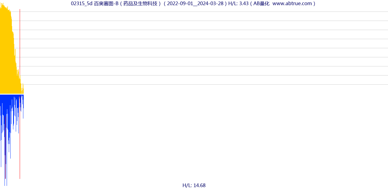 02315（百奥赛图-B）股票，不复权叠加前复权及价格单位额