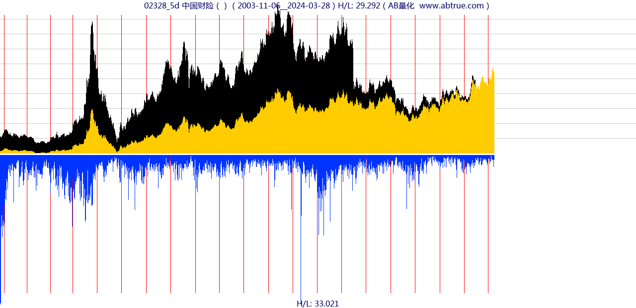 02328（中国财险）股票，不复权叠加前复权及价格单位额
