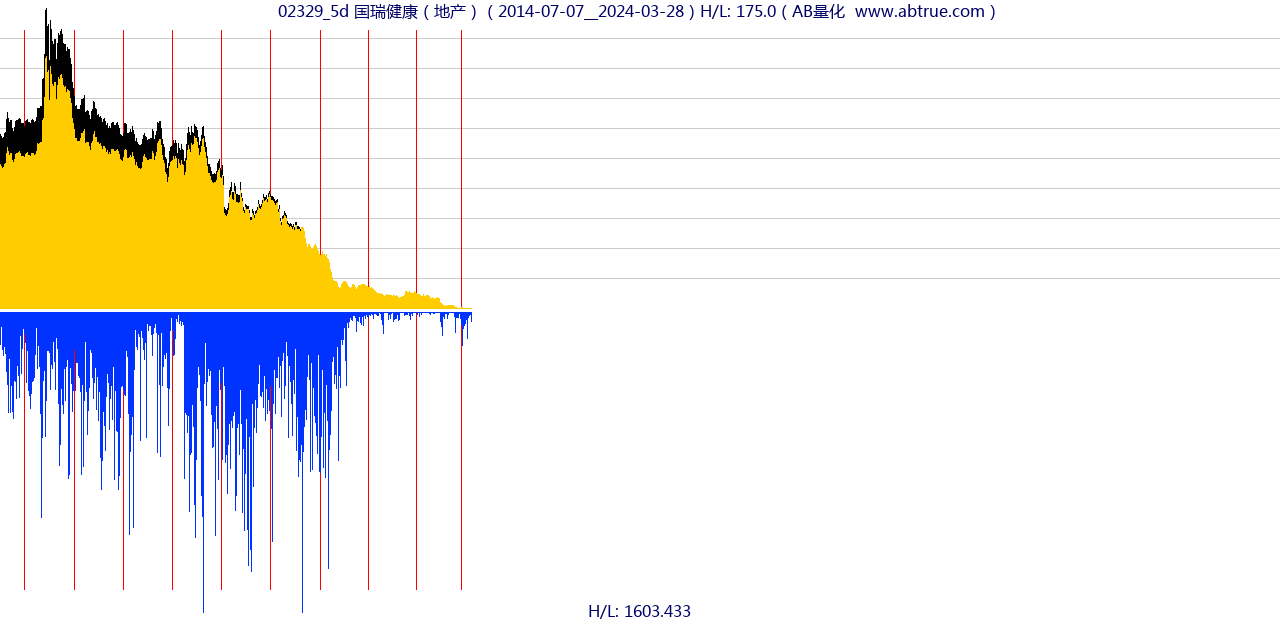 02329（国瑞健康）股票，不复权叠加前复权及价格单位额