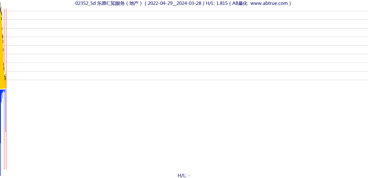 02352（东原仁知服务）股票，不复权叠加前复权及价格单位额
