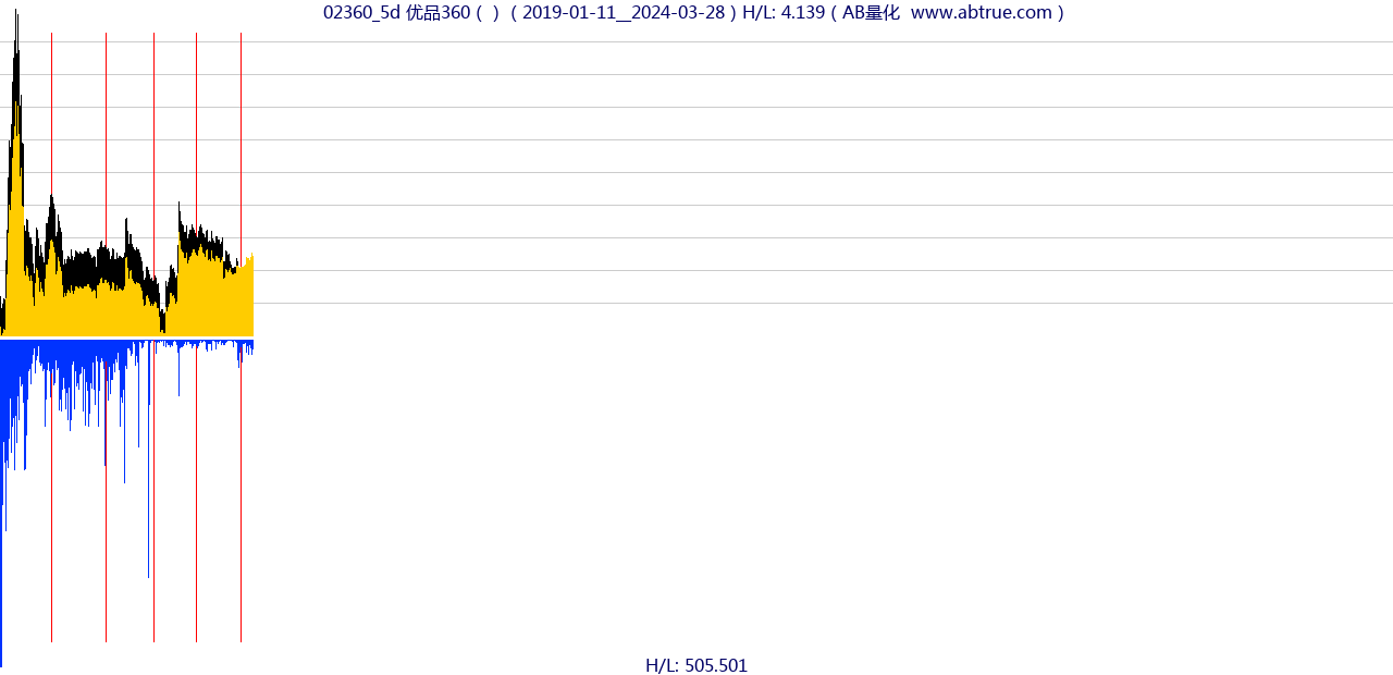 02360（优品360）股票，不复权叠加前复权及价格单位额