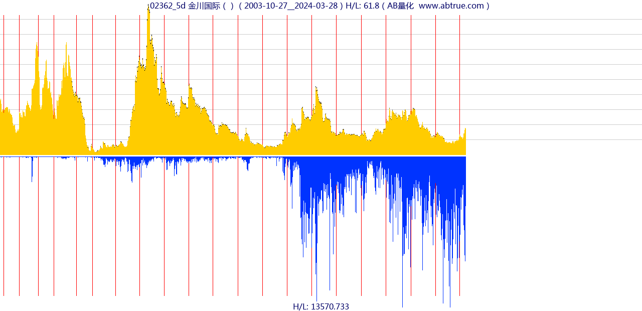 02362（金川国际）股票，不复权叠加前复权及价格单位额