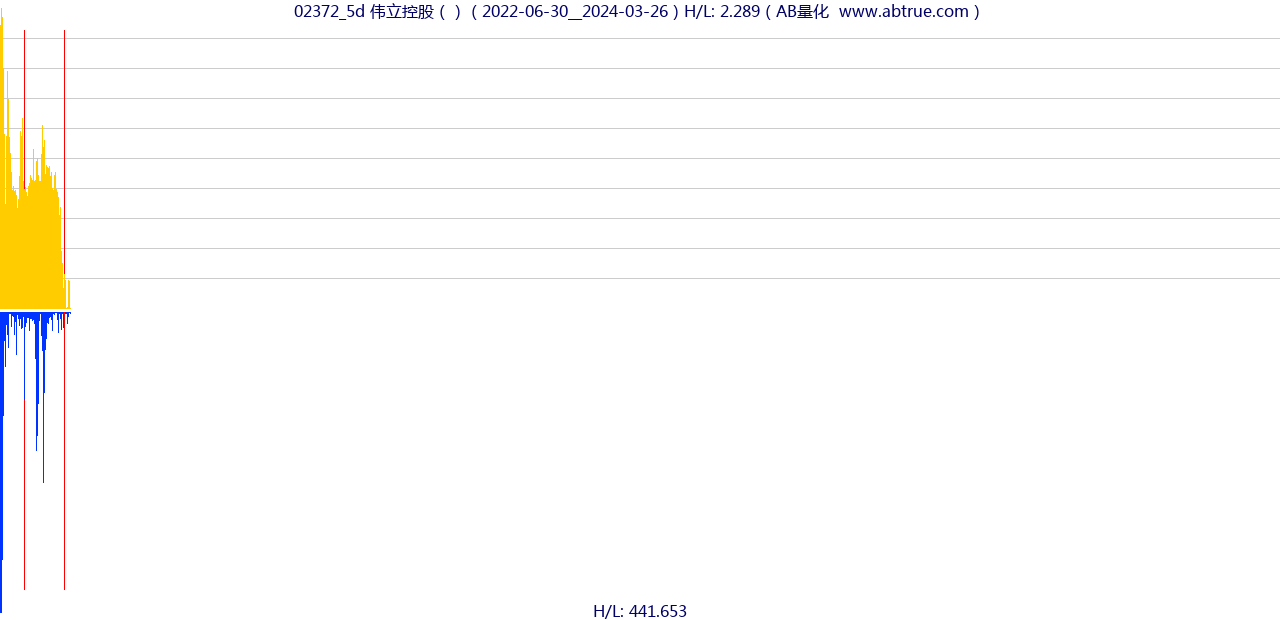 02372（伟立控股）股票，不复权叠加前复权及价格单位额