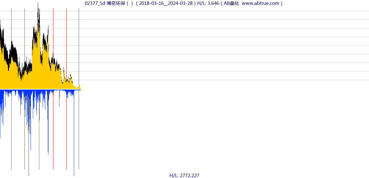 02377（博奇环保）股票，不复权叠加前复权及价格单位额