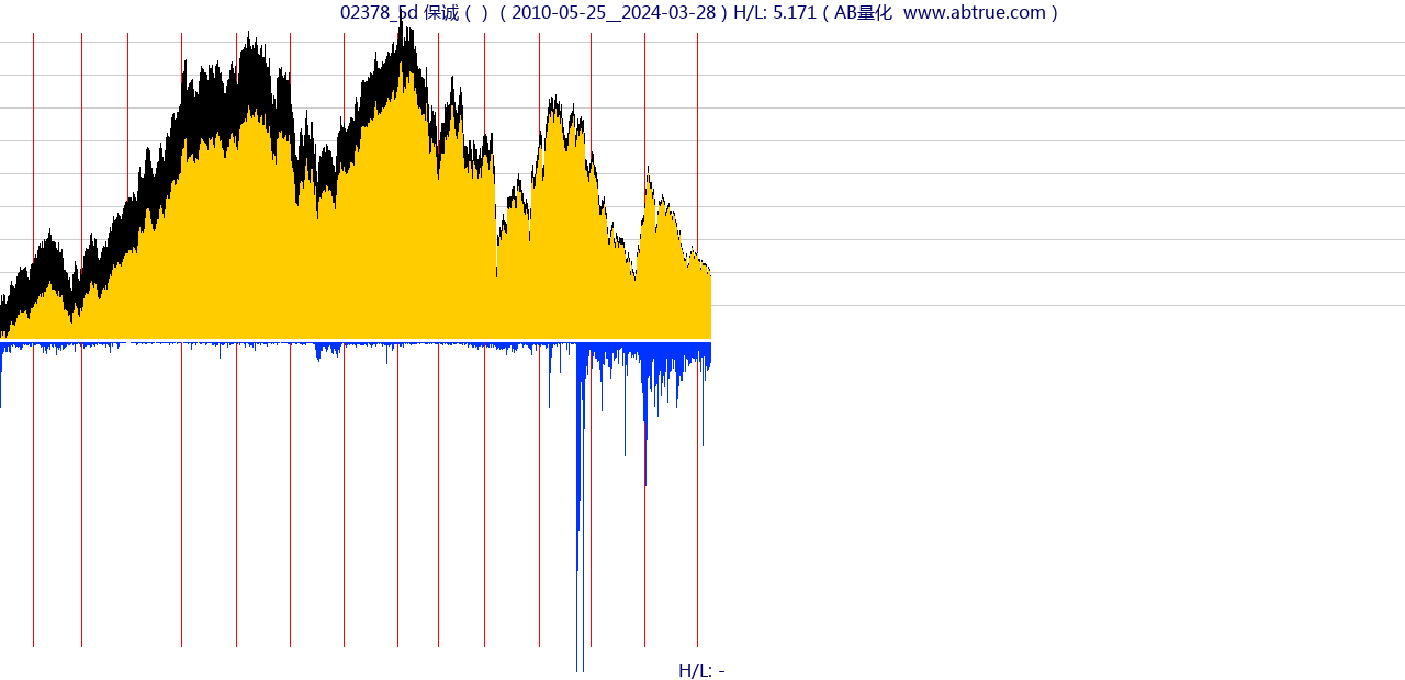02378（保诚）股票，不复权叠加前复权及价格单位额