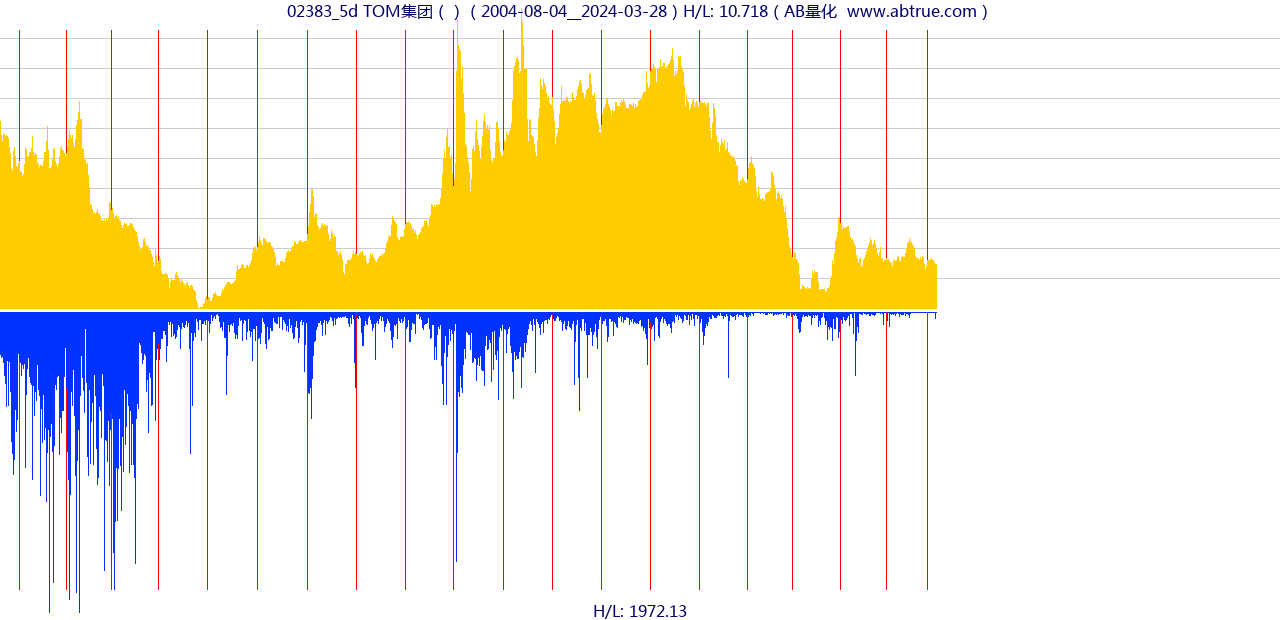 02383（TOM集团）股票，不复权叠加前复权及价格单位额