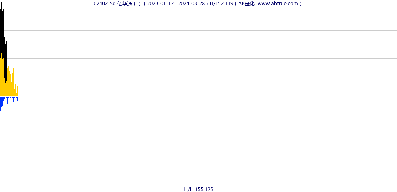 02402（亿华通）股票，不复权叠加前复权及价格单位额