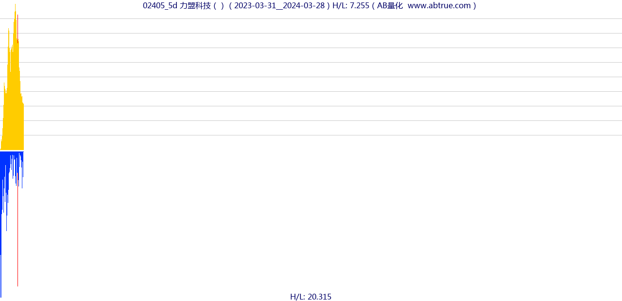 02405（力盟科技）股票，不复权叠加前复权及价格单位额