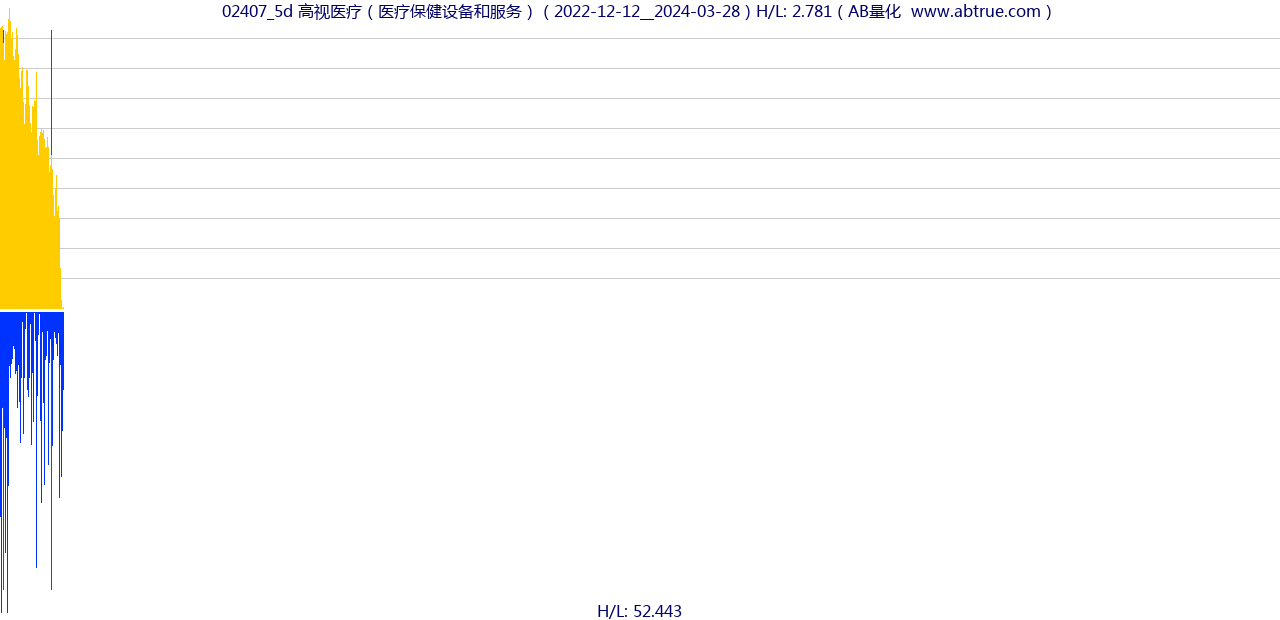 02407（高视医疗）股票，不复权叠加前复权及价格单位额