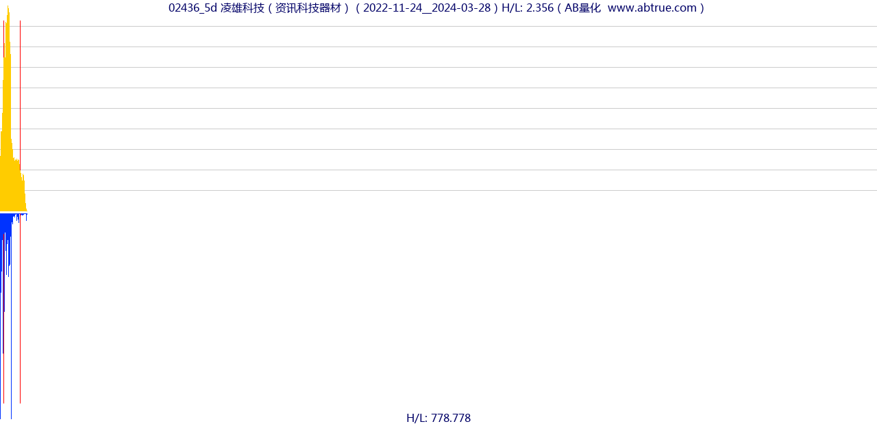 02436（凌雄科技）股票，不复权叠加前复权及价格单位额