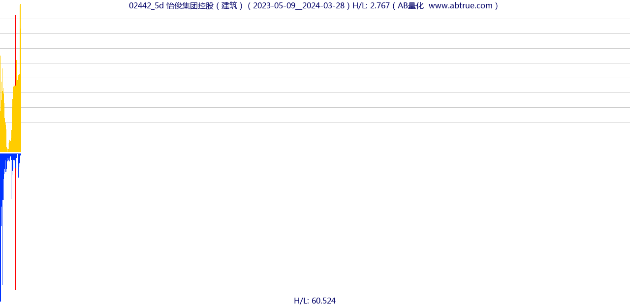 02442（怡俊集团控股）股票，不复权叠加前复权及价格单位额