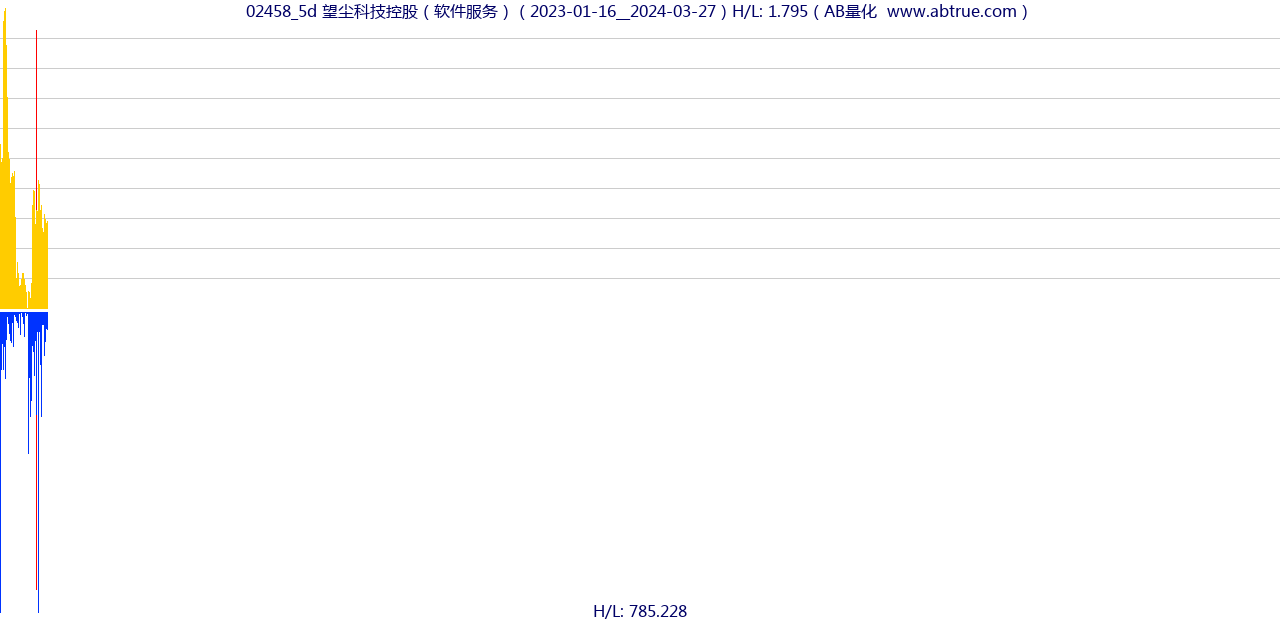 02458（望尘科技控股）股票，不复权叠加前复权及价格单位额