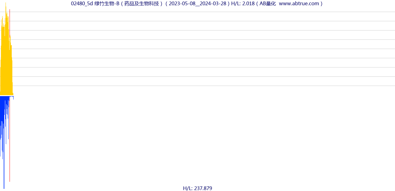 02480（绿竹生物-B）股票，不复权叠加前复权及价格单位额