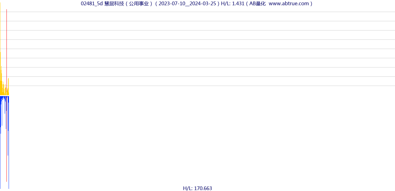 02481（慧居科技）股票，不复权叠加前复权及价格单位额