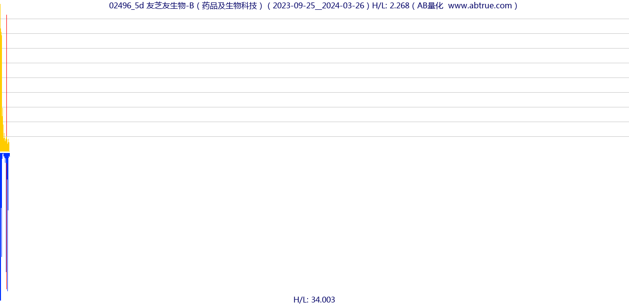 02496（友芝友生物-B）股票，不复权叠加前复权及价格单位额