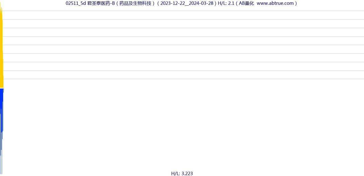 02511（君圣泰医药-B）股票，不复权叠加前复权及价格单位额