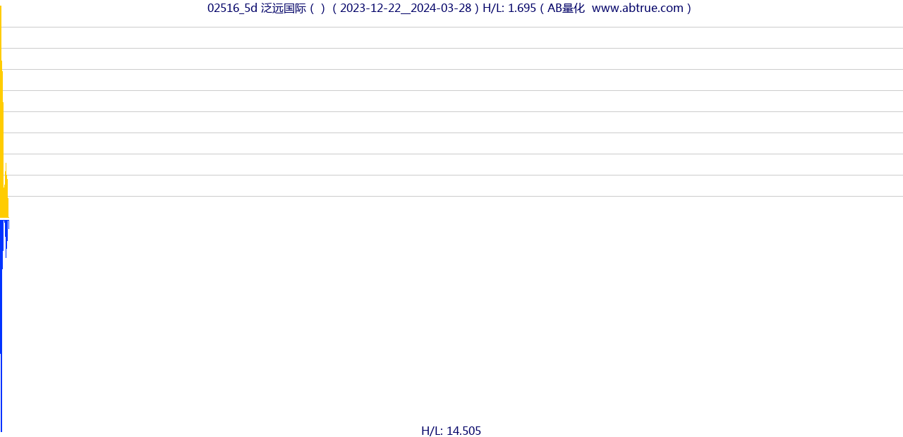 02516（泛远国际）股票，不复权叠加前复权及价格单位额