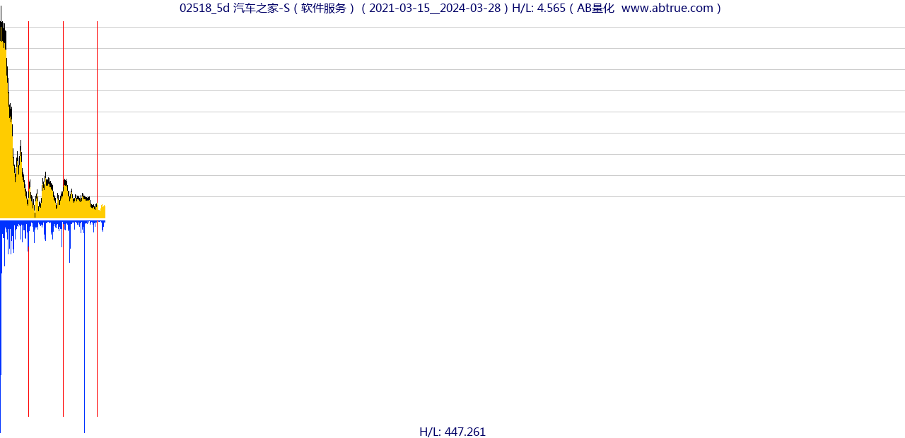 02518（汽车之家-S）股票，不复权叠加前复权及价格单位额