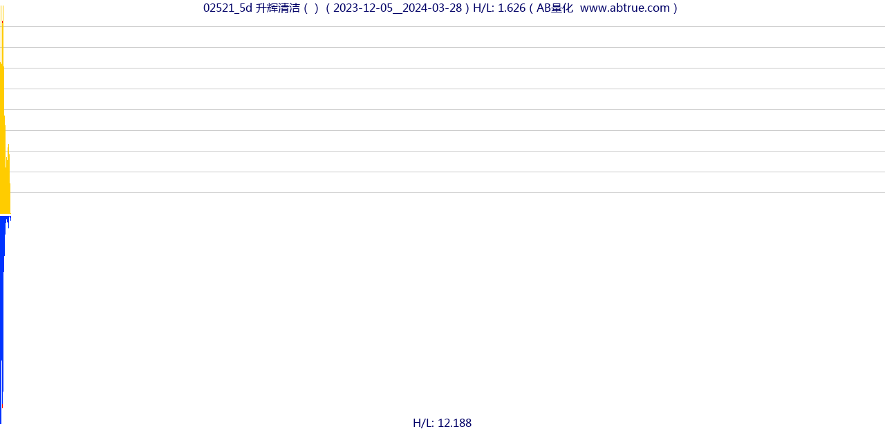 02521（升辉清洁）股票，不复权叠加前复权及价格单位额