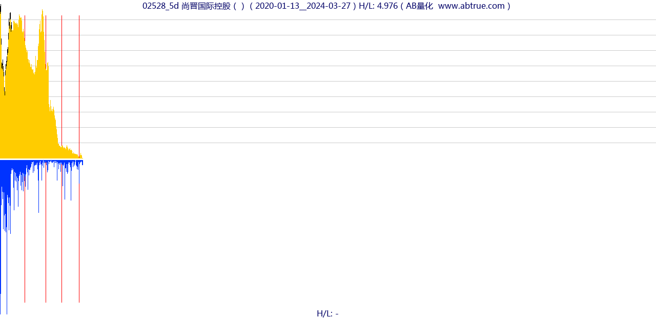 02528（尚晋国际控股）股票，不复权叠加前复权及价格单位额