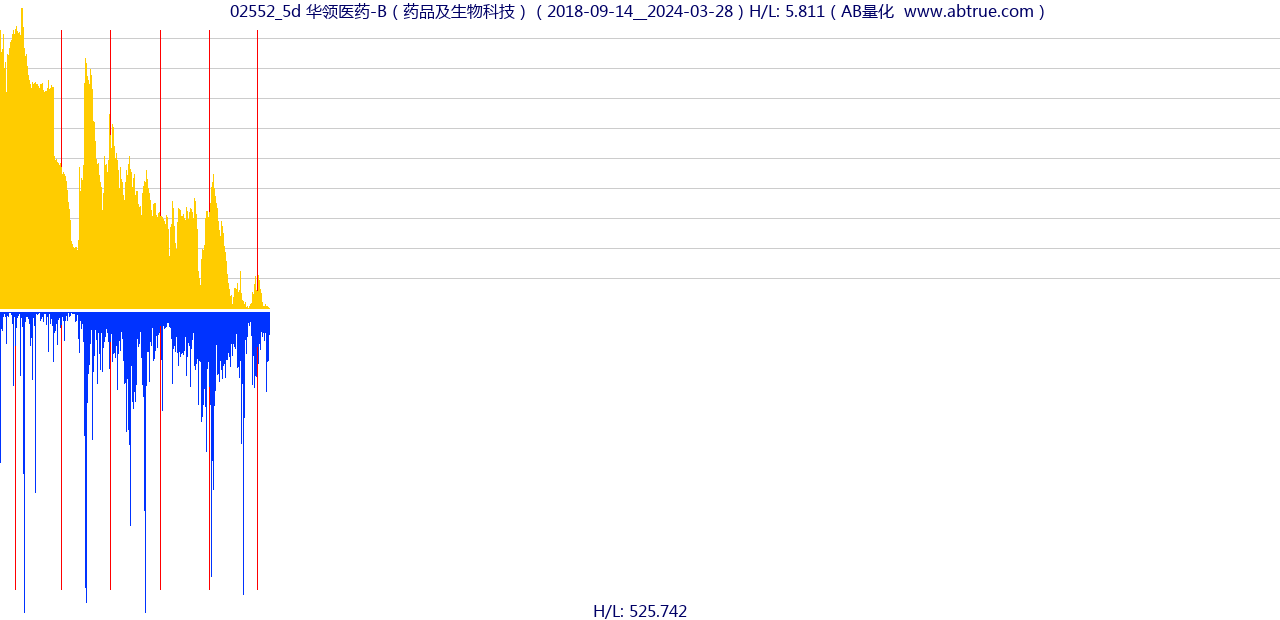 02552（华领医药-B）股票，不复权叠加前复权及价格单位额