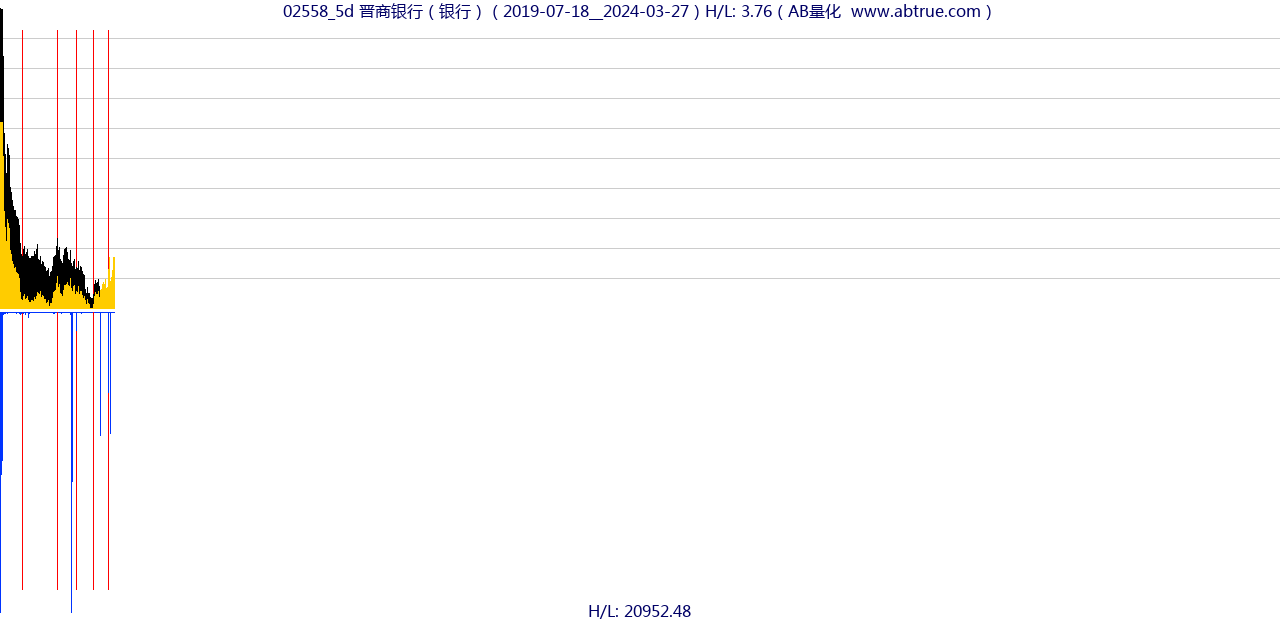 02558（晋商银行）股票，不复权叠加前复权及价格单位额