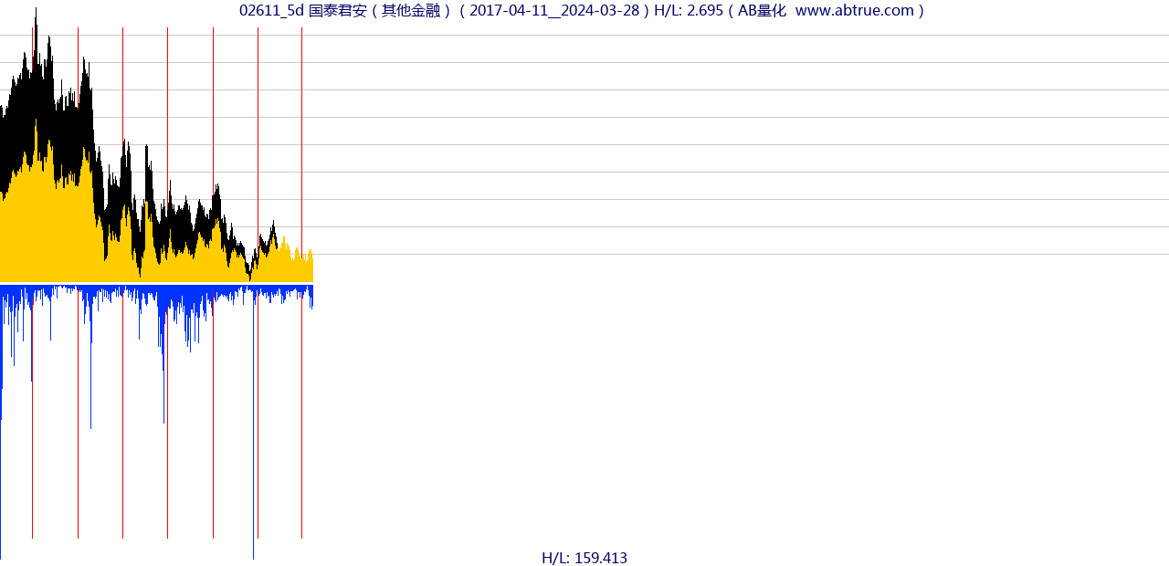 02611（国泰君安）股票，不复权叠加前复权及价格单位额