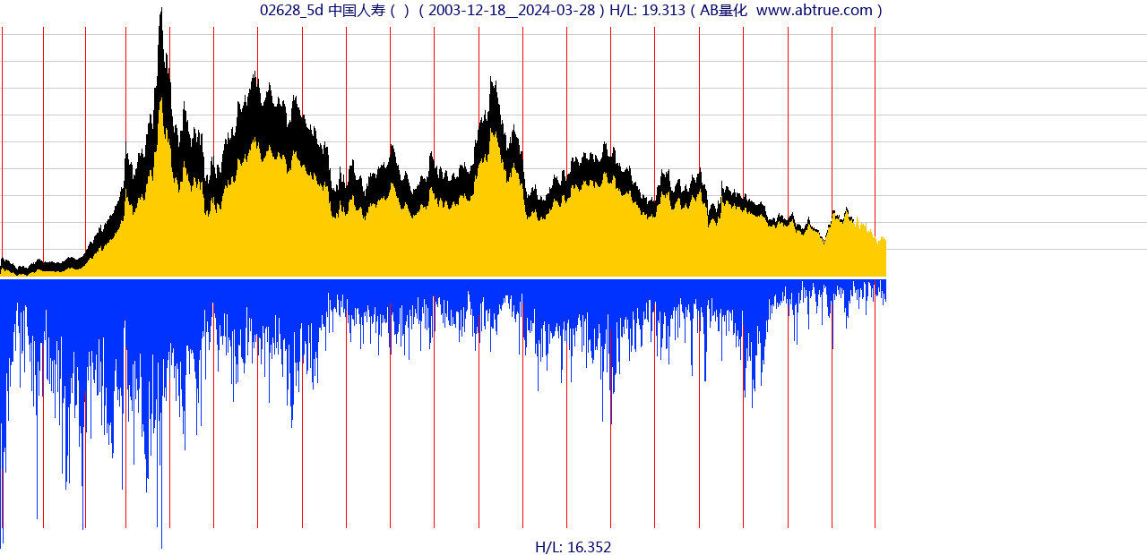 02628（中国人寿）股票，不复权叠加前复权及价格单位额