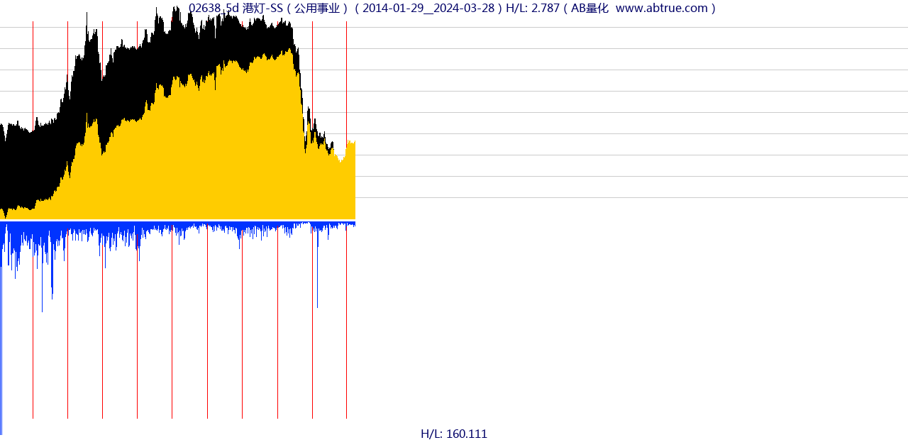 02638（港灯-SS）股票，不复权叠加前复权及价格单位额