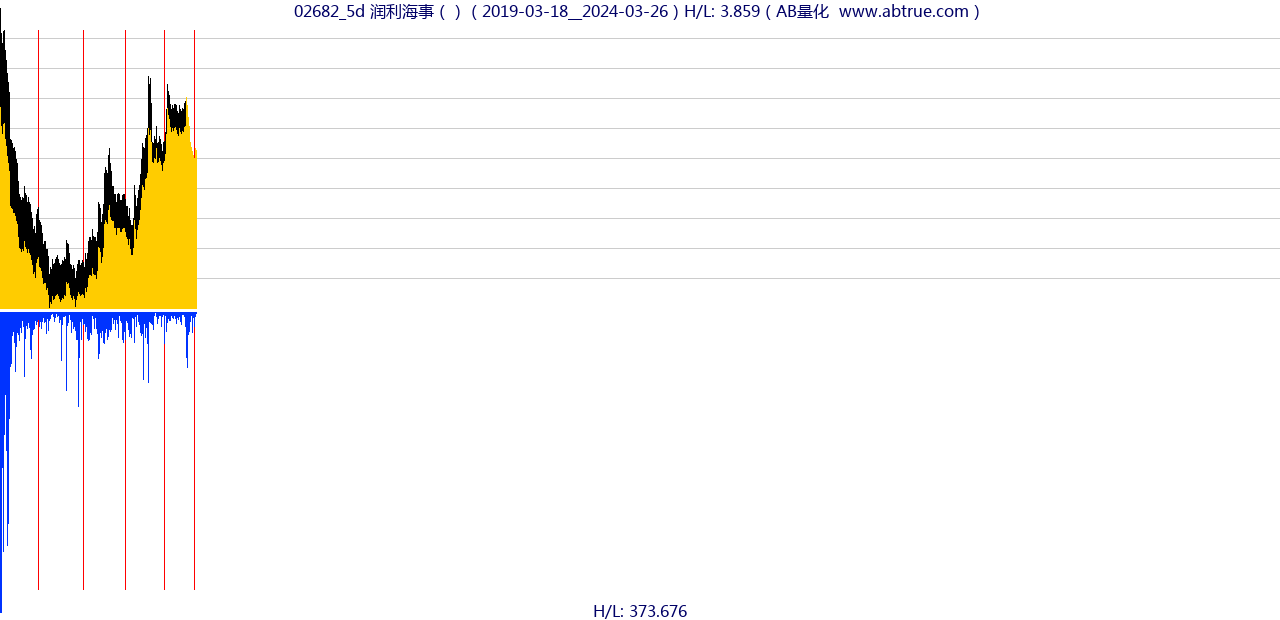 02682（润利海事）股票，不复权叠加前复权及价格单位额