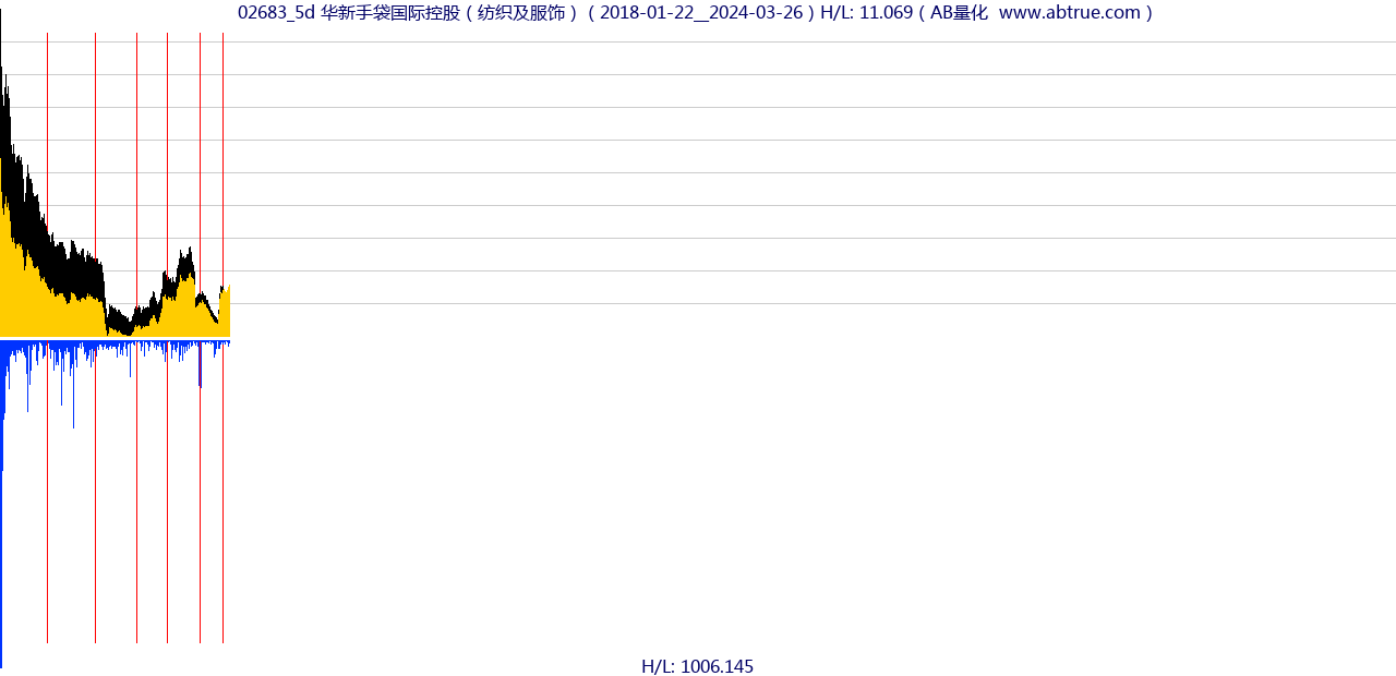 02683（华新手袋国际控股）股票，不复权叠加前复权及价格单位额