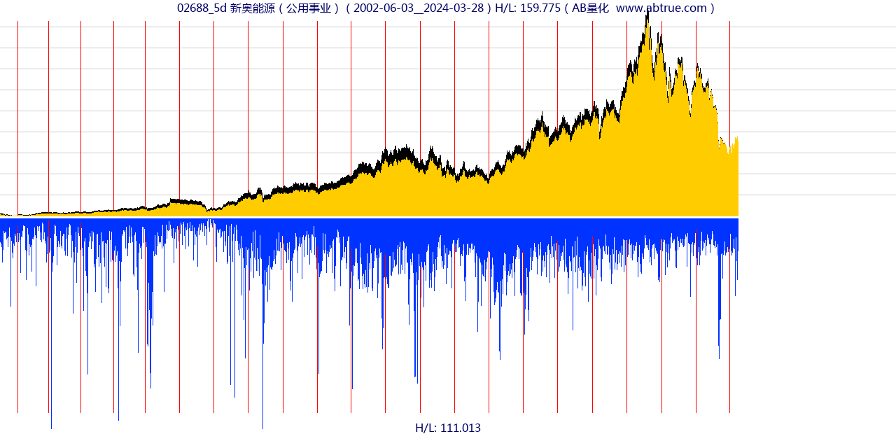 02688（新奥能源）股票，不复权叠加前复权及价格单位额