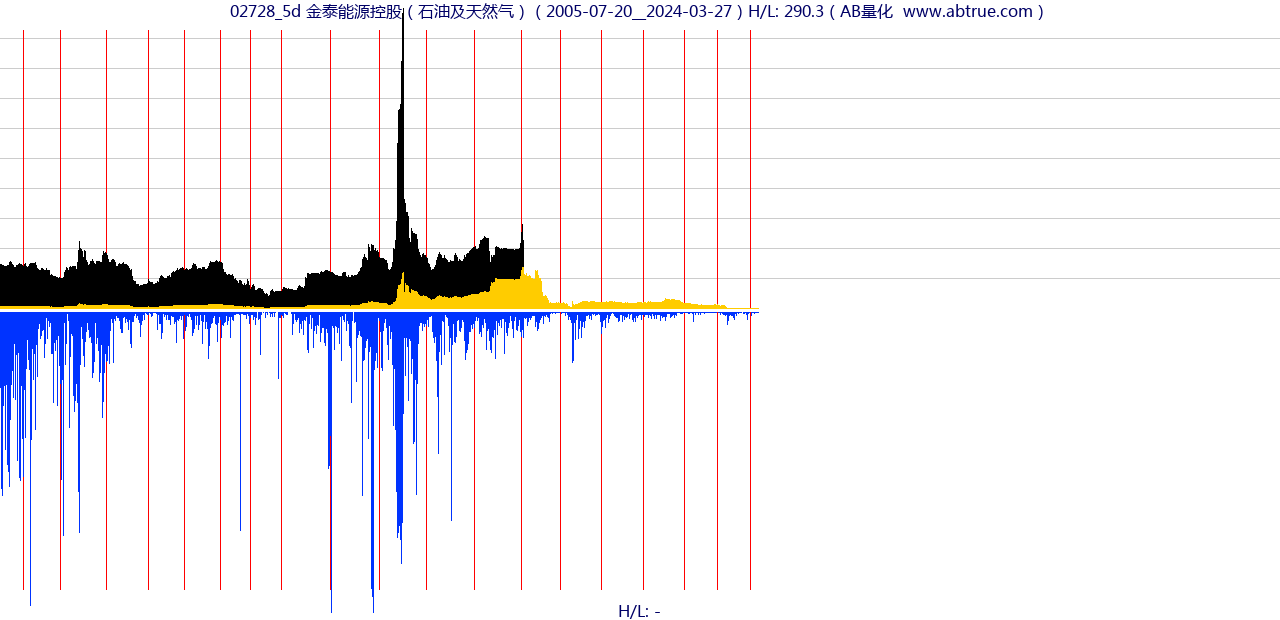 02728（金泰能源控股）股票，不复权叠加前复权及价格单位额