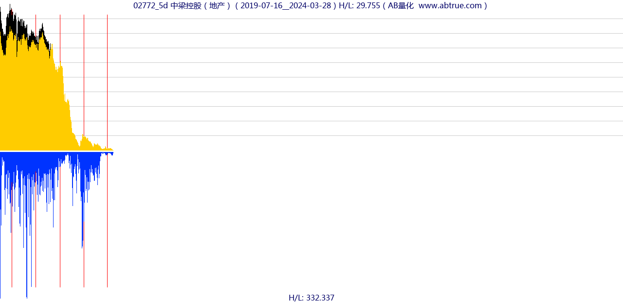 02772（中梁控股）股票，不复权叠加前复权及价格单位额