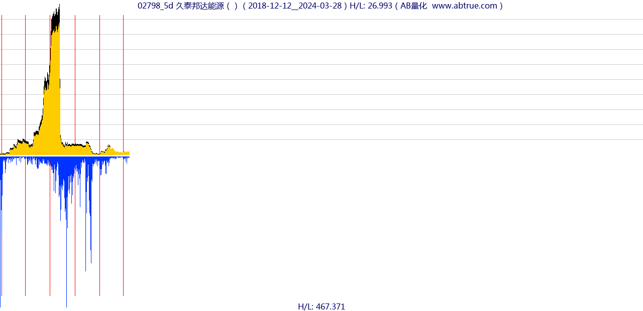 02798（久泰邦达能源）股票，不复权叠加前复权及价格单位额