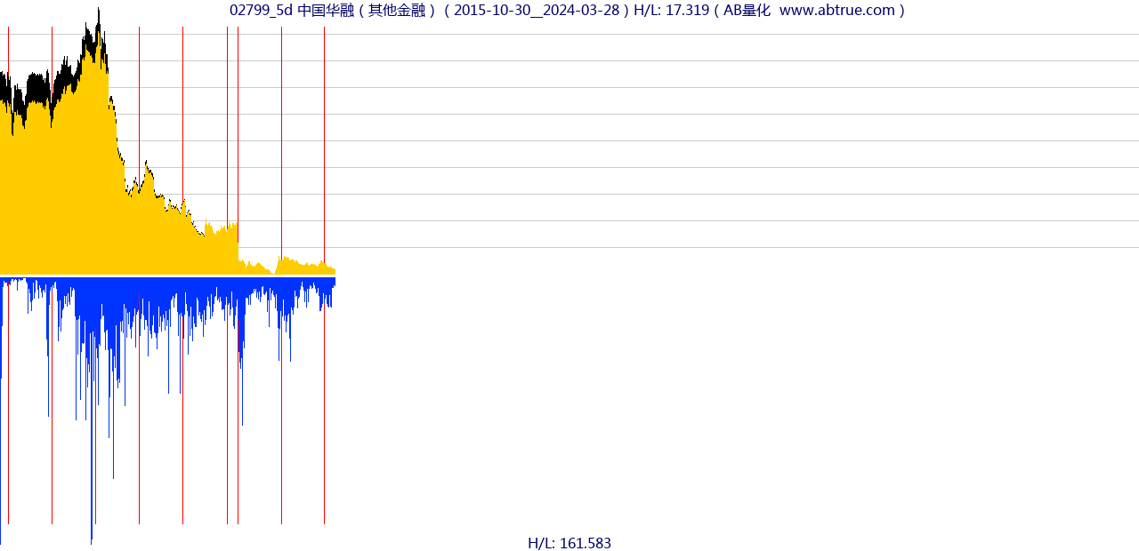 02799（中国华融）股票，不复权叠加前复权及价格单位额