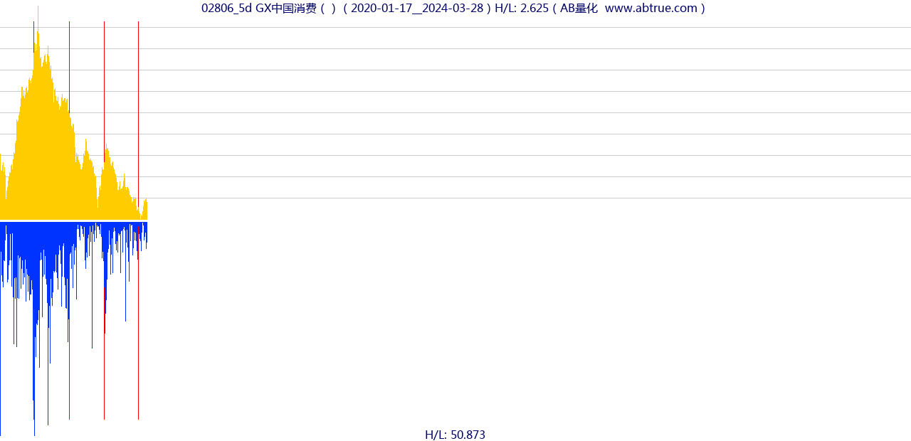 02806（GX中国消费）股票，不复权叠加前复权及价格单位额