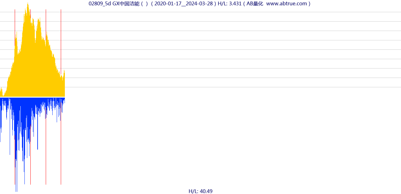 02809（GX中国洁能）股票，不复权叠加前复权及价格单位额