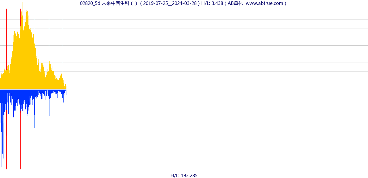 02820（未来中国生科）股票，不复权叠加前复权及价格单位额