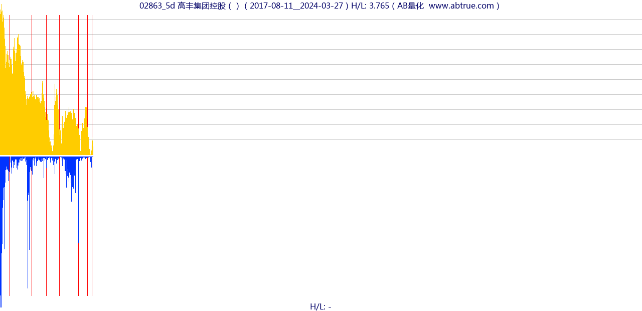 02863（高丰集团控股）股票，不复权叠加前复权及价格单位额