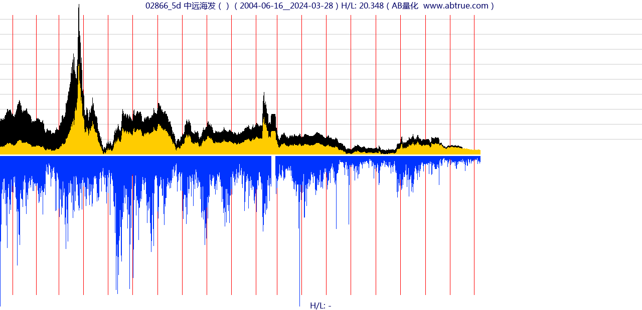 02866（中远海发）股票，不复权叠加前复权及价格单位额