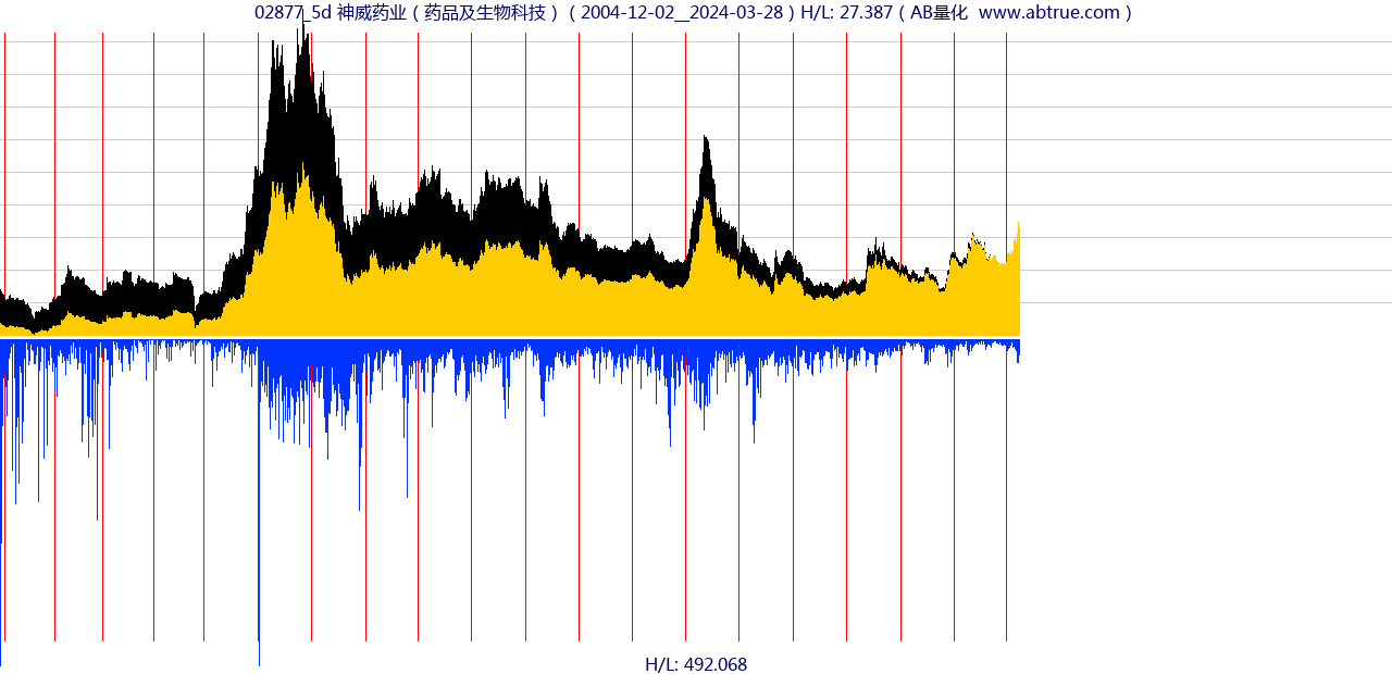 02877（神威药业）股票，不复权叠加前复权及价格单位额