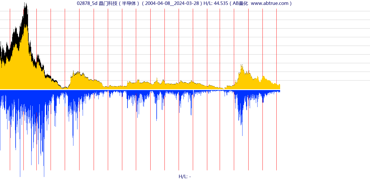 02878（晶门科技）股票，不复权叠加前复权及价格单位额