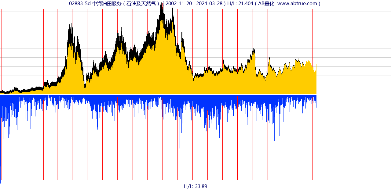 02883（中海油田服务）股票，不复权叠加前复权及价格单位额